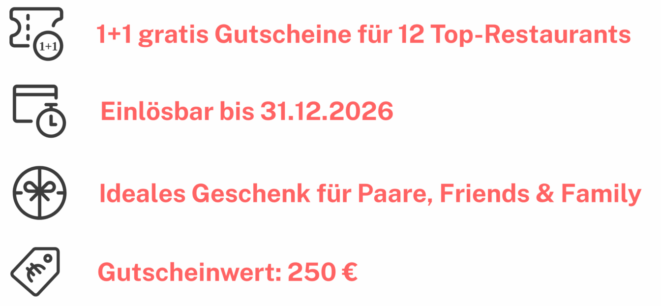 Grafik mit vier USPs des Produkts: 1+1 gratis Gutscheine für 12 Top-Restaurants, einlösbar bis 31.12.2026, ideales Geschenk für Paare, Friends & Family, Gutscheinwert 250 €. Dazu passende Icons.